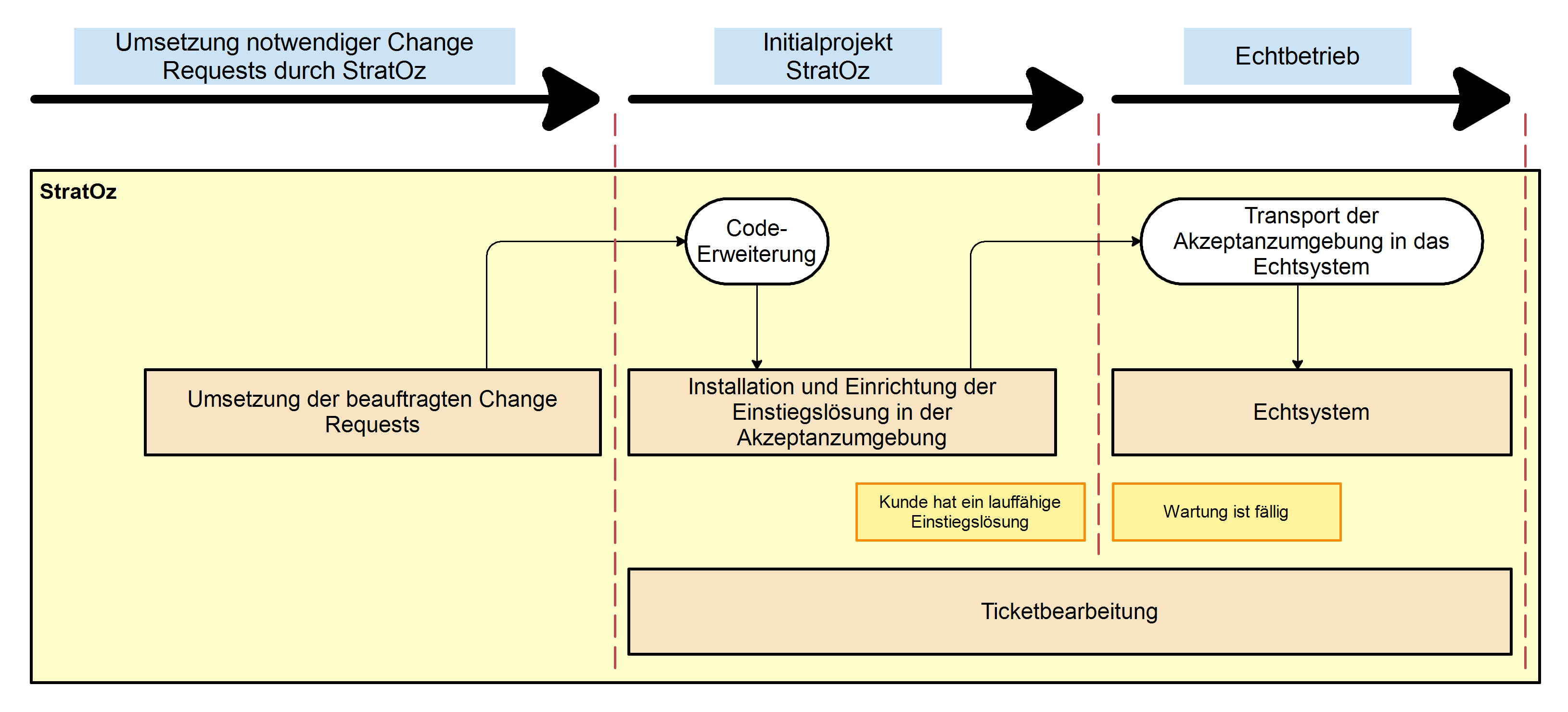 Vorghenen Konzept.png